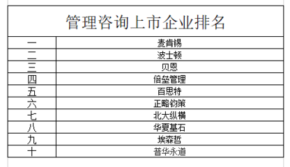 2024年中國企業管理咨詢上市企業競爭力排名及行業洞察